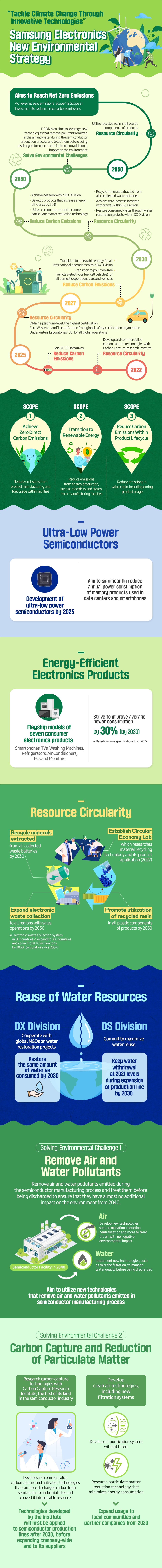 [Infographic] Abordar el cambio climático a través de sus tecnologías innovadoras: la nueva estrategia de sostenibilidad ambiental de Samsung